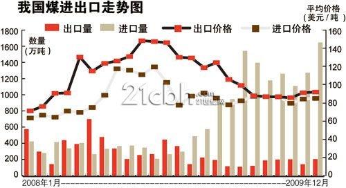 中国进口煤炭最新动态更新